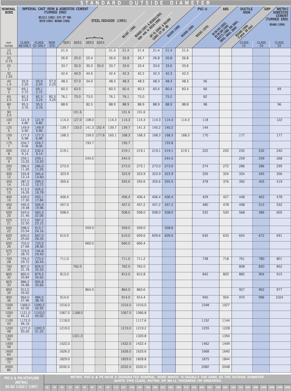 Pipe Od Chart In Mm