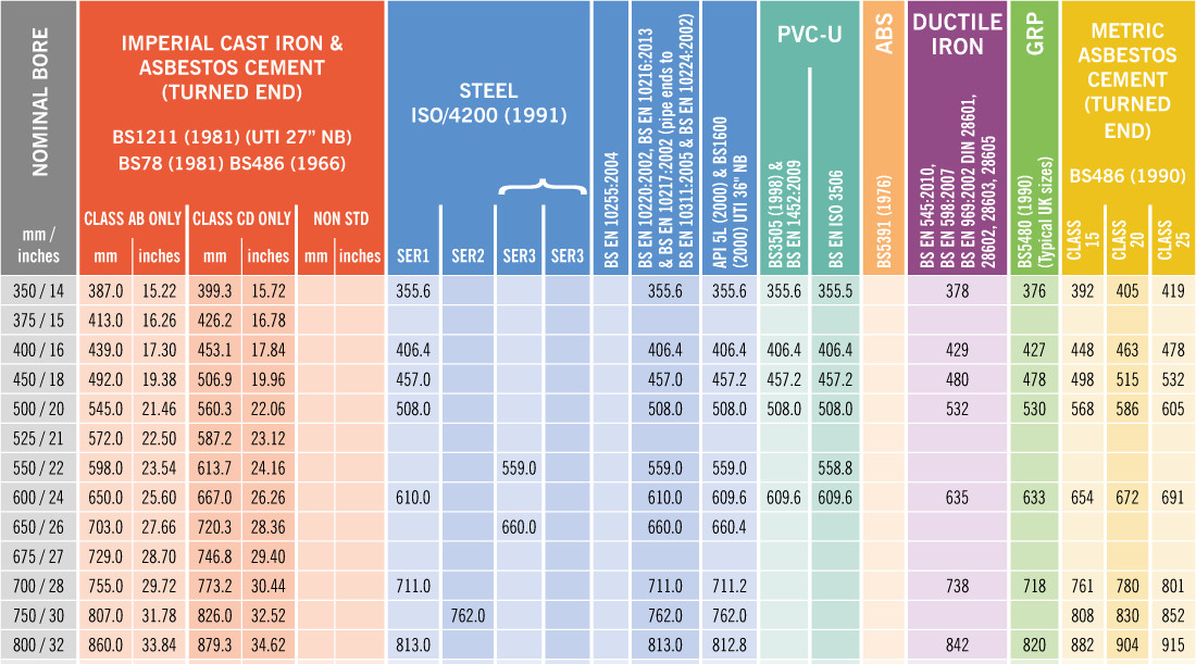 Outside Diameter Chart